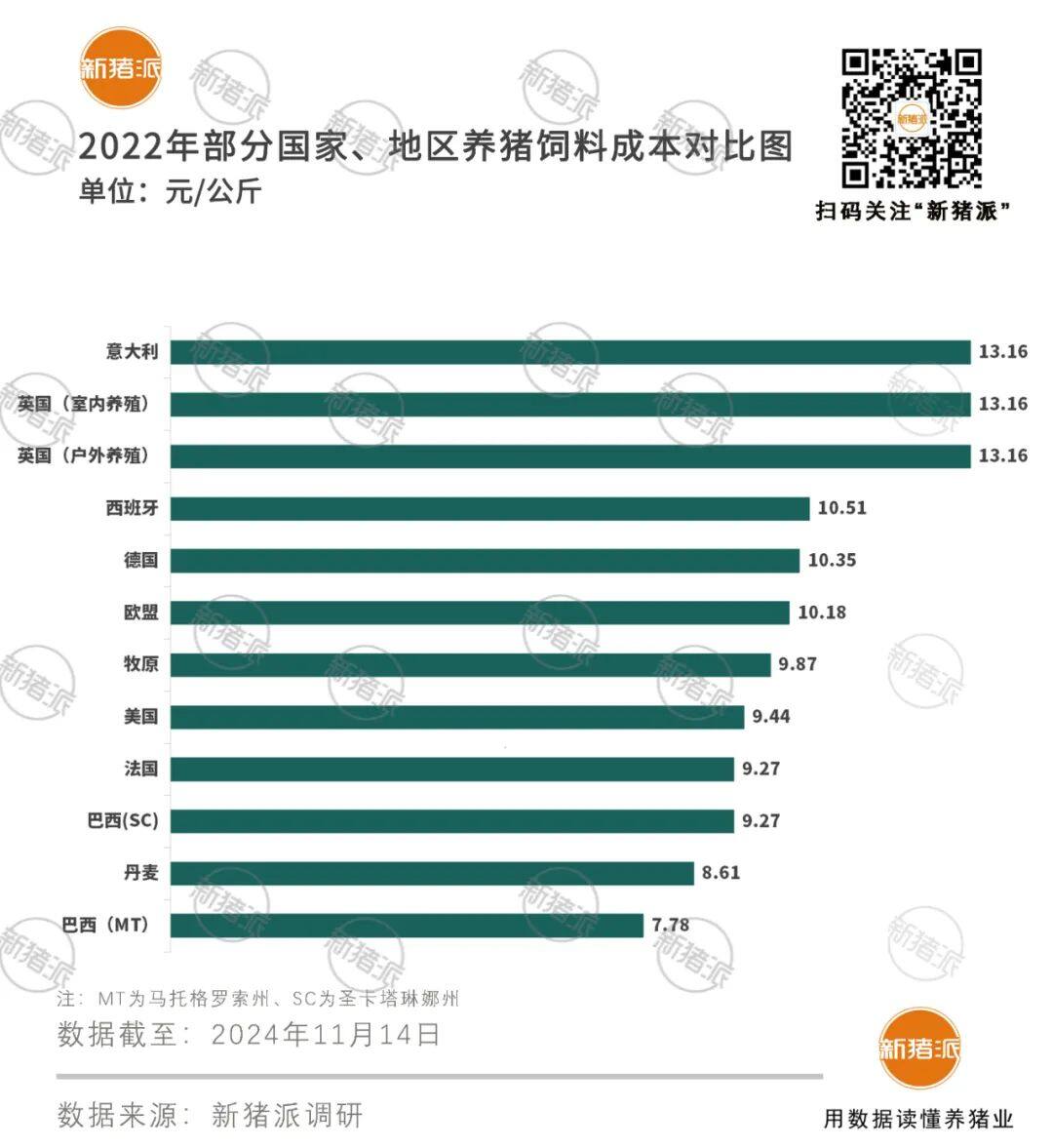 世界各国养猪成本解析：饲料占68.65%，折旧与财务占比12.46%，人工仅占6.51%！