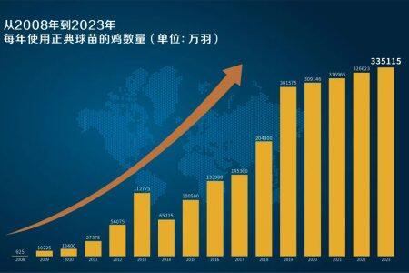 正典生物鸡球虫病二价活疫苗获批国家二类新兽药注册证书！