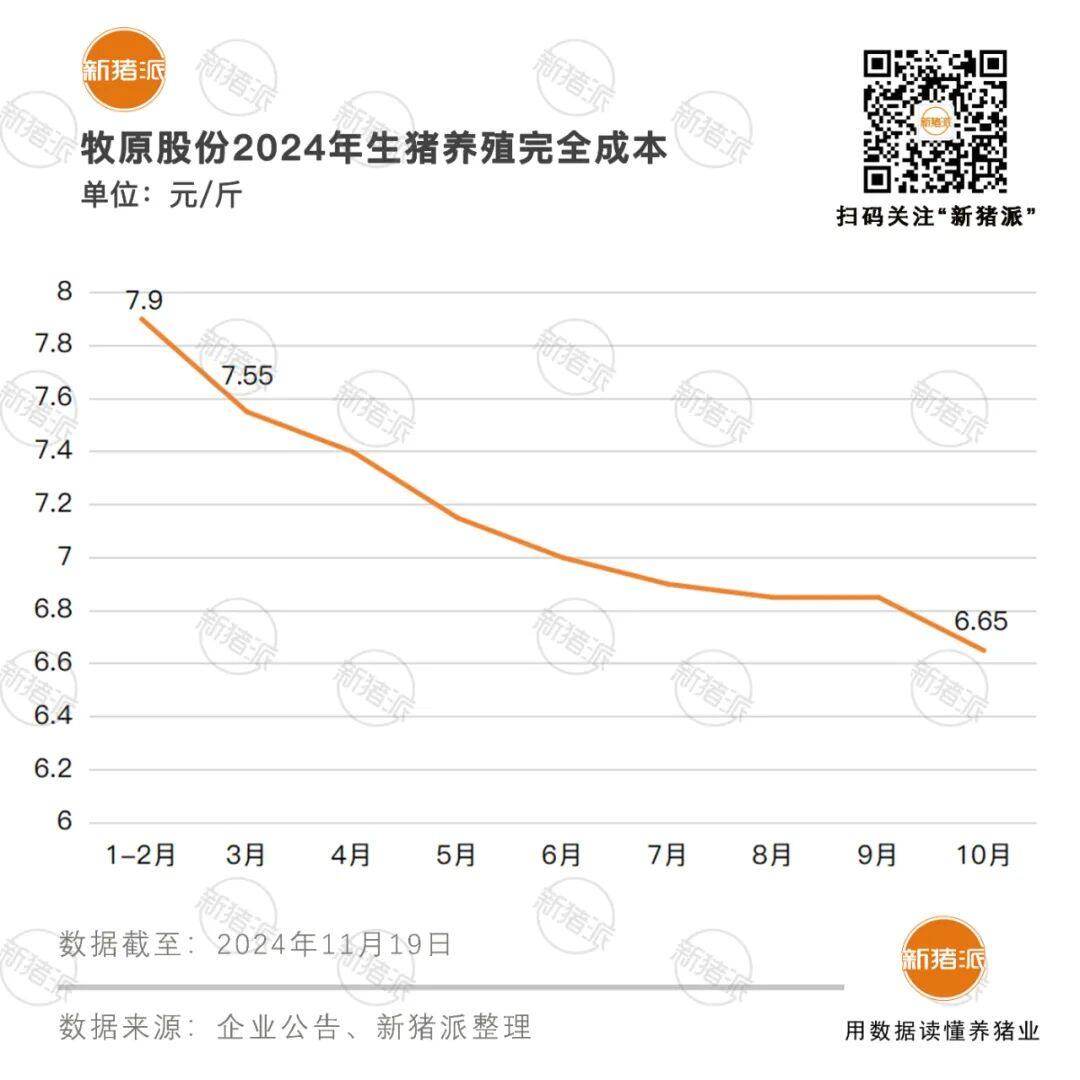 全成本直奔6.5元/斤！温氏、神农2025年最新规划公布，牧原优秀场线已接近“降600元”成本目标【正典特约·巨头周事】