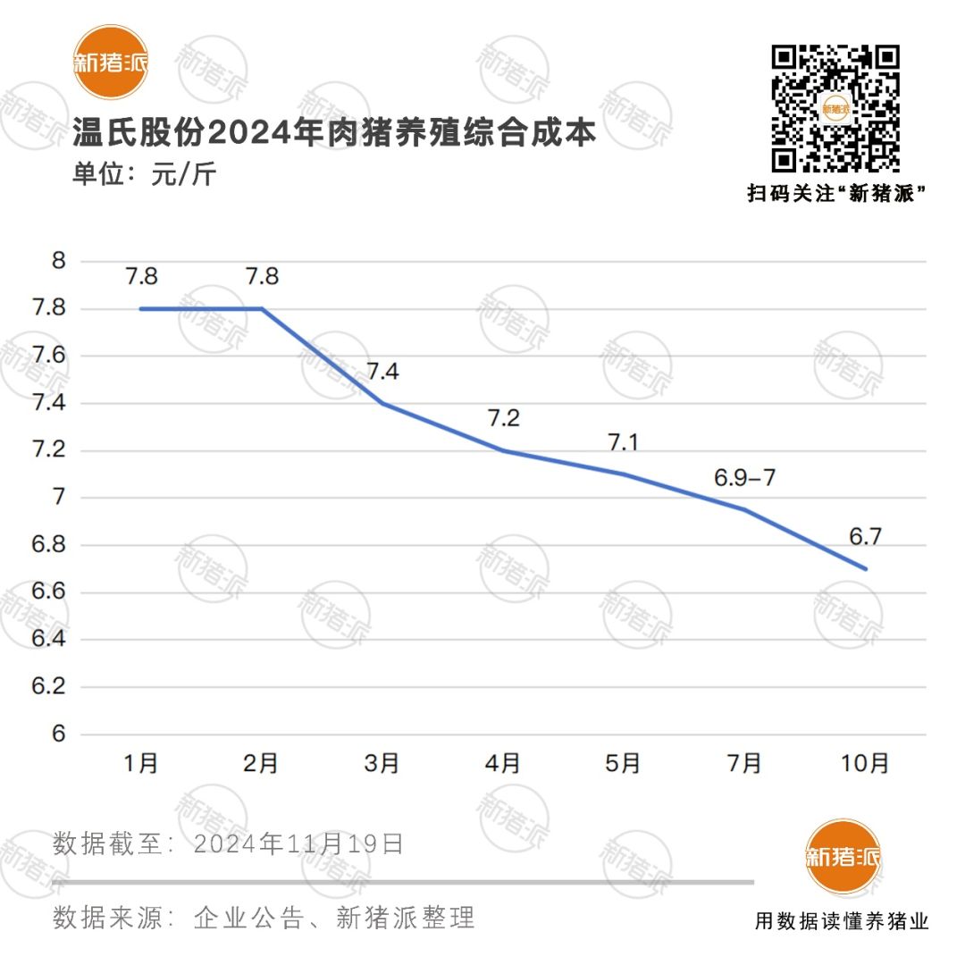 全成本直奔6.5元/斤！温氏、神农2025年最新规划公布，牧原优秀场线已接近“降600元”成本目标【正典特约·巨头周事】