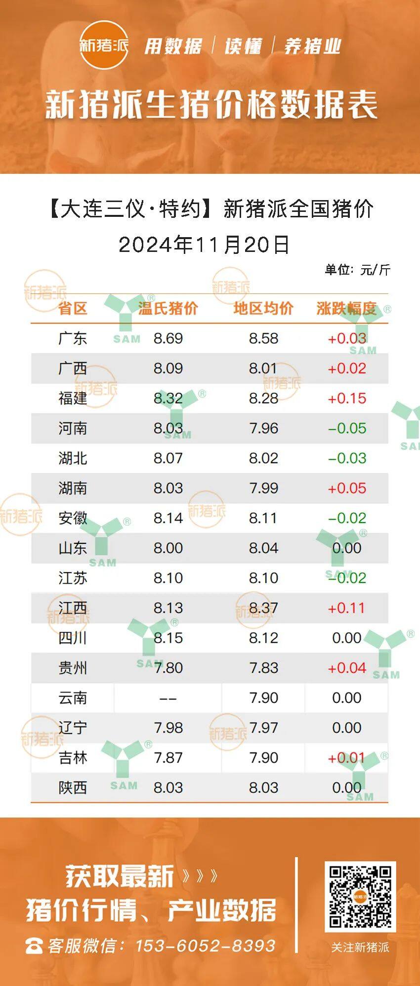 11月20日：行情向好，猪价止跌反弹！福建最高涨0.15元/斤，广东最高8.58元/斤【三仪特约·猪价指数】