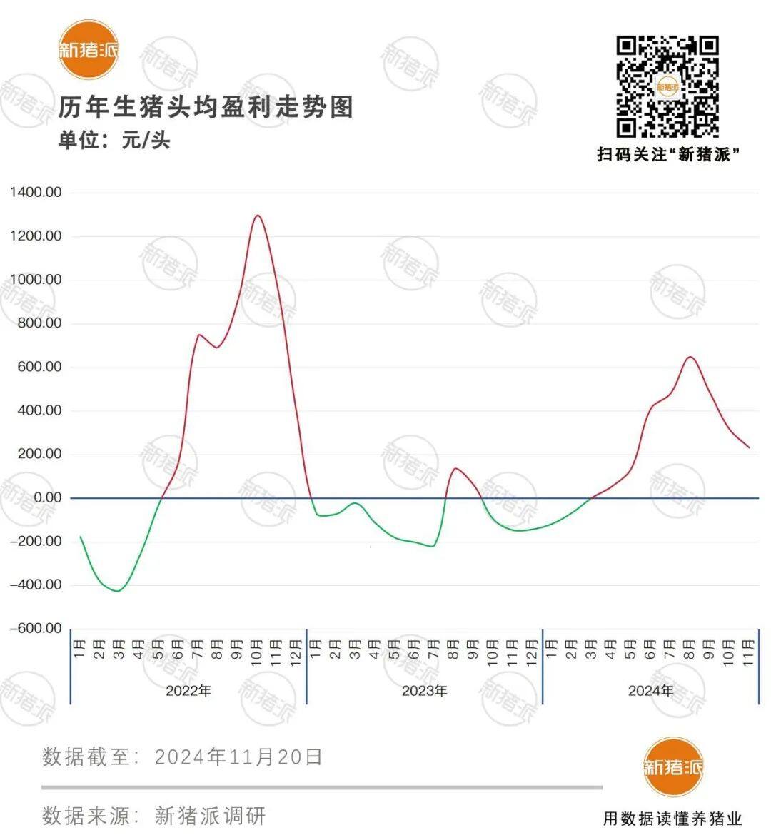 猪价“降温”多地跌破8元，仔猪却逆市连涨5周，广东最高报470元/头！