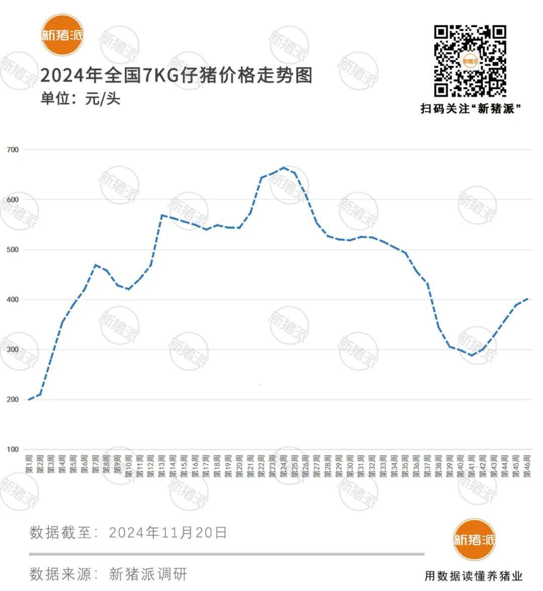 猪价“降温”多地跌破8元，仔猪却逆市连涨5周，广东最高报470元/头！