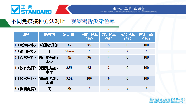 布氏球虫阳性率34.2%！“4+2”全面保护，正典鸡球虫病二价活疫苗隆重发布！