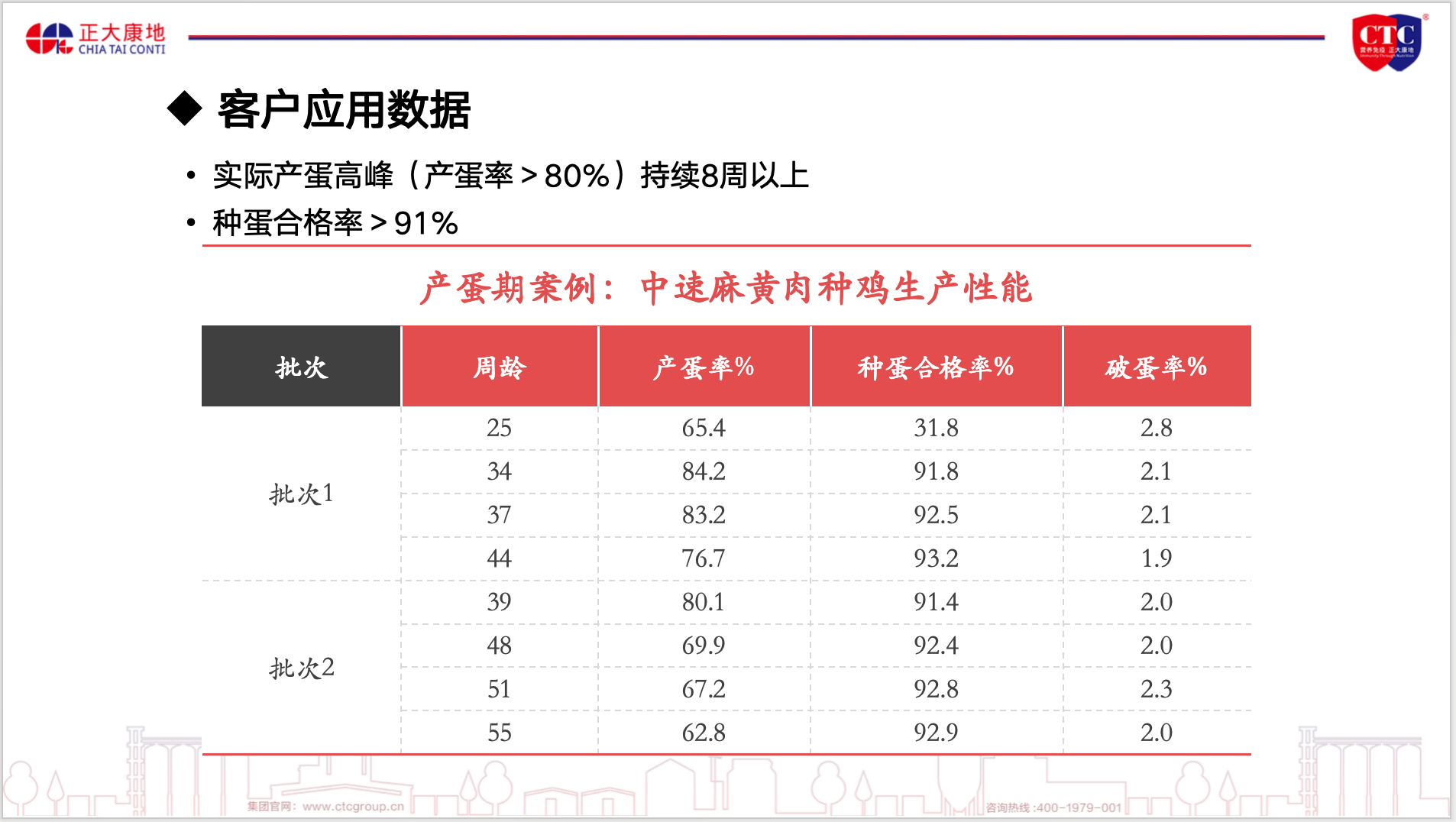 秦江帆：重视种鸡需求差异！保证精准营养，助力国鸡种鸡提质增效