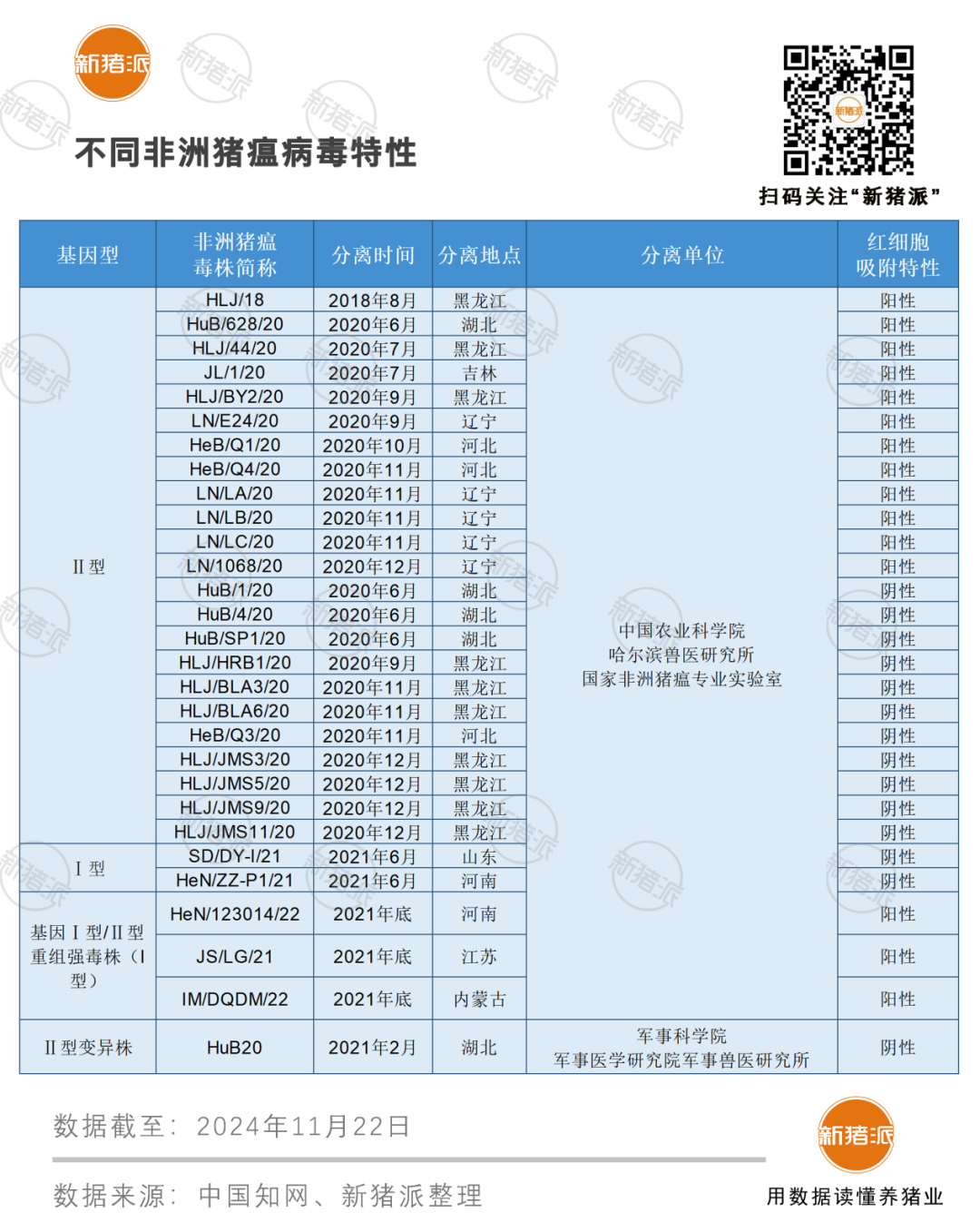 越南今年累计爆发863起非瘟疫情！专家提醒：非瘟重组嵌合毒株毒力减弱，仍有较强水平传播能力