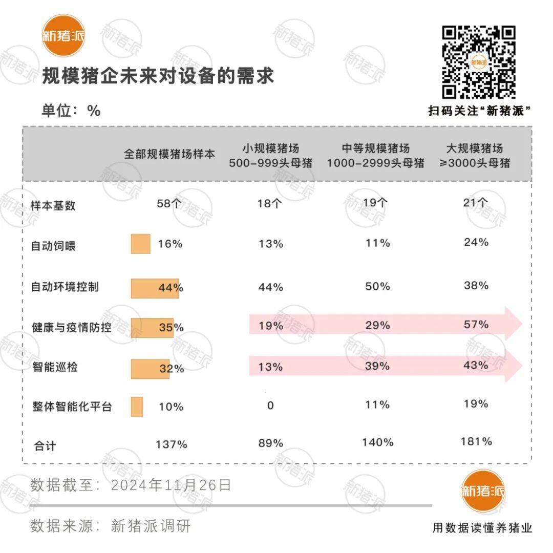 调研信息丨设备需求与猪场规模呈正相关，超40%大规模猪企考虑引进健康防控等新型设备【勃林格特约·智能健康】