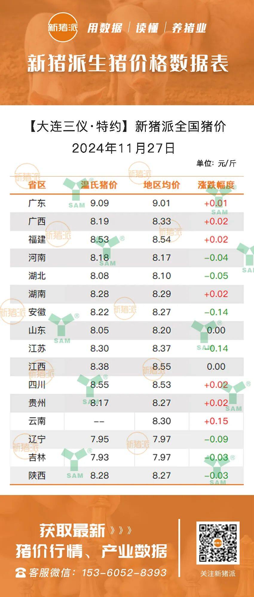 11月27日：市场行情向好，小幅反弹！云南最高涨0.15元/斤，广东猪价冲高9.01元/斤【三仪特约·猪价指数】