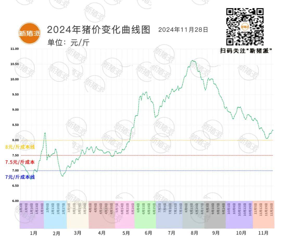 11月28日：旺季不旺，全国猪价普降！江西、四川、云南等地逆势止跌，广东最高8.99元/斤【三仪特约·猪价指数】