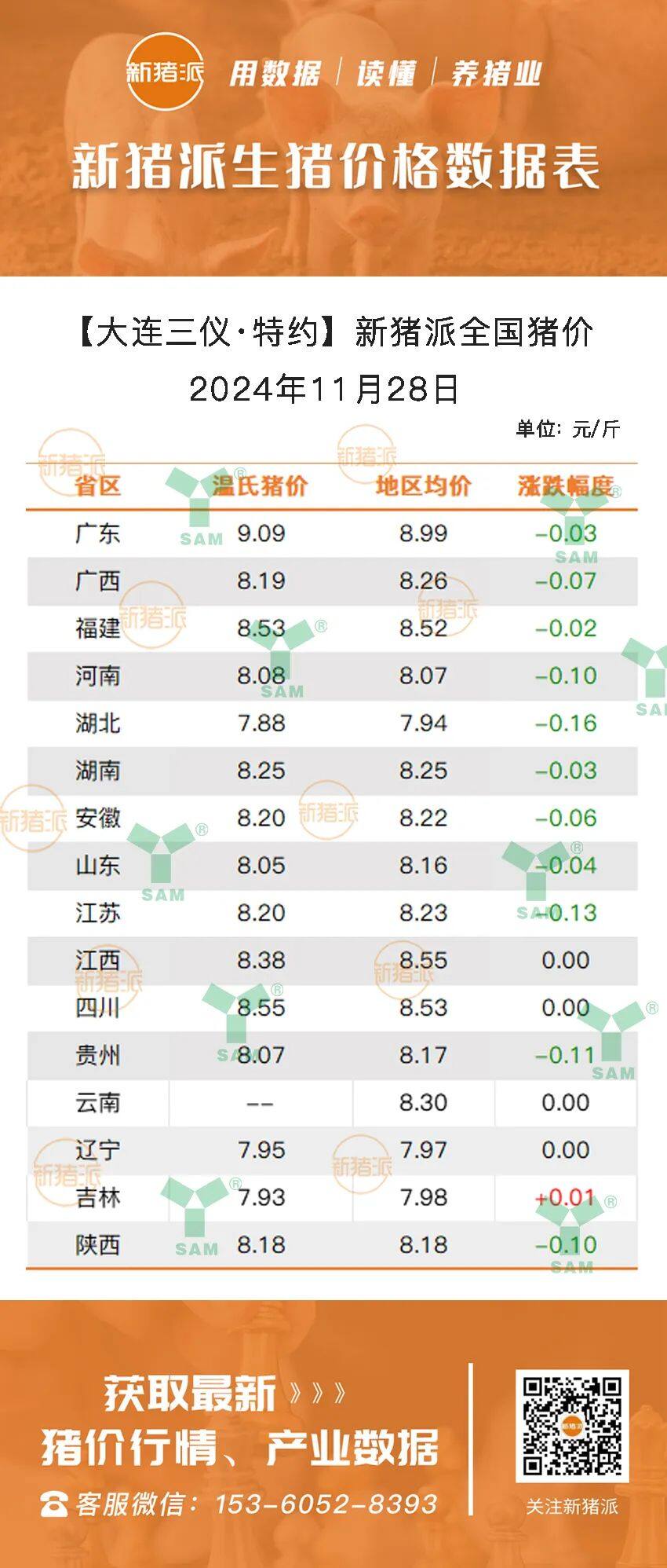 11月28日：旺季不旺，全国猪价普降！江西、四川、云南等地逆势止跌，广东最高8.99元/斤【三仪特约·猪价指数】