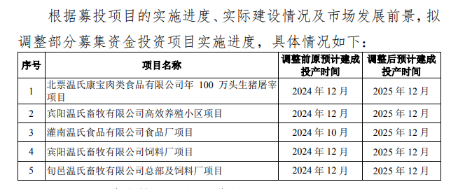 牧原终止7个生猪养殖建设募投项目，温氏2个年收入亿元以上项目终止，5个项目实施进度推迟【正典特约·巨头周事】