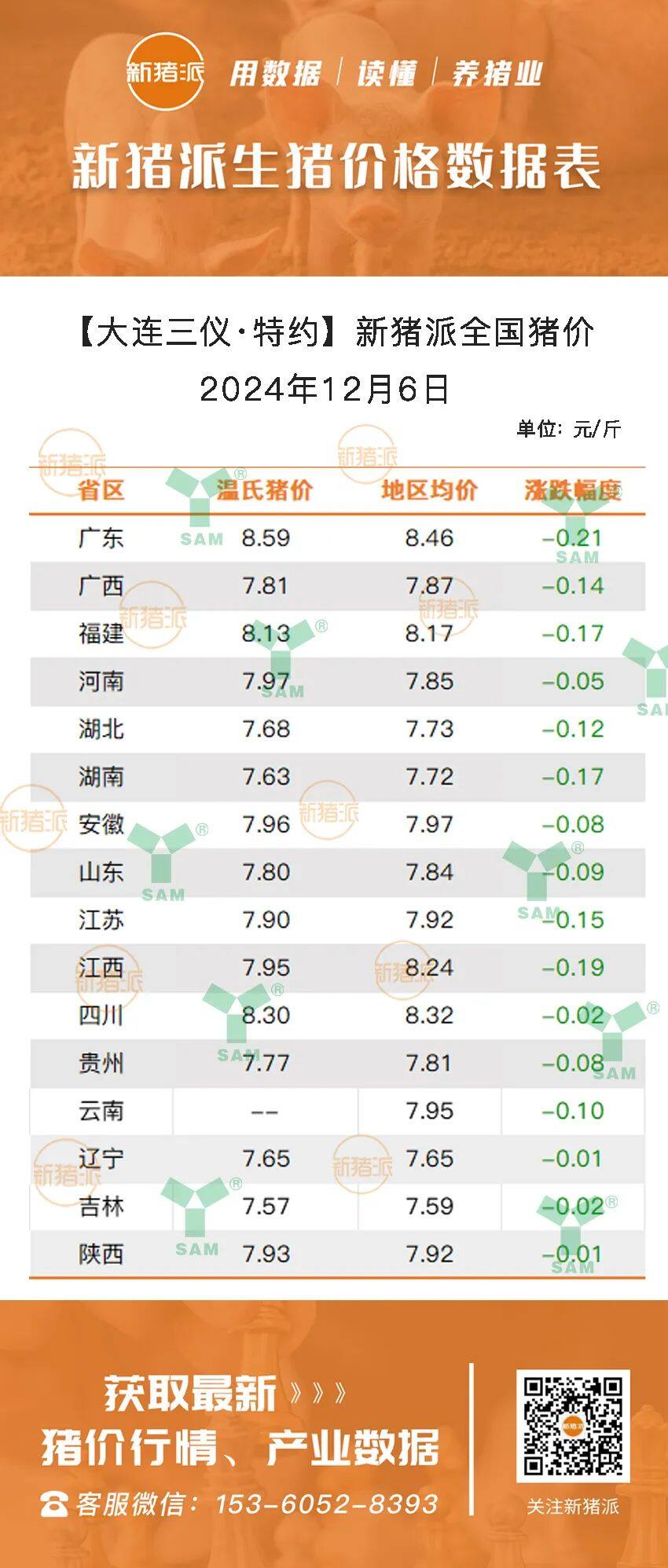 12月6日：绝望！猪价5连跌，失守“8元大关”，广东最高跌0.21元/斤【三仪特约·猪价指数】