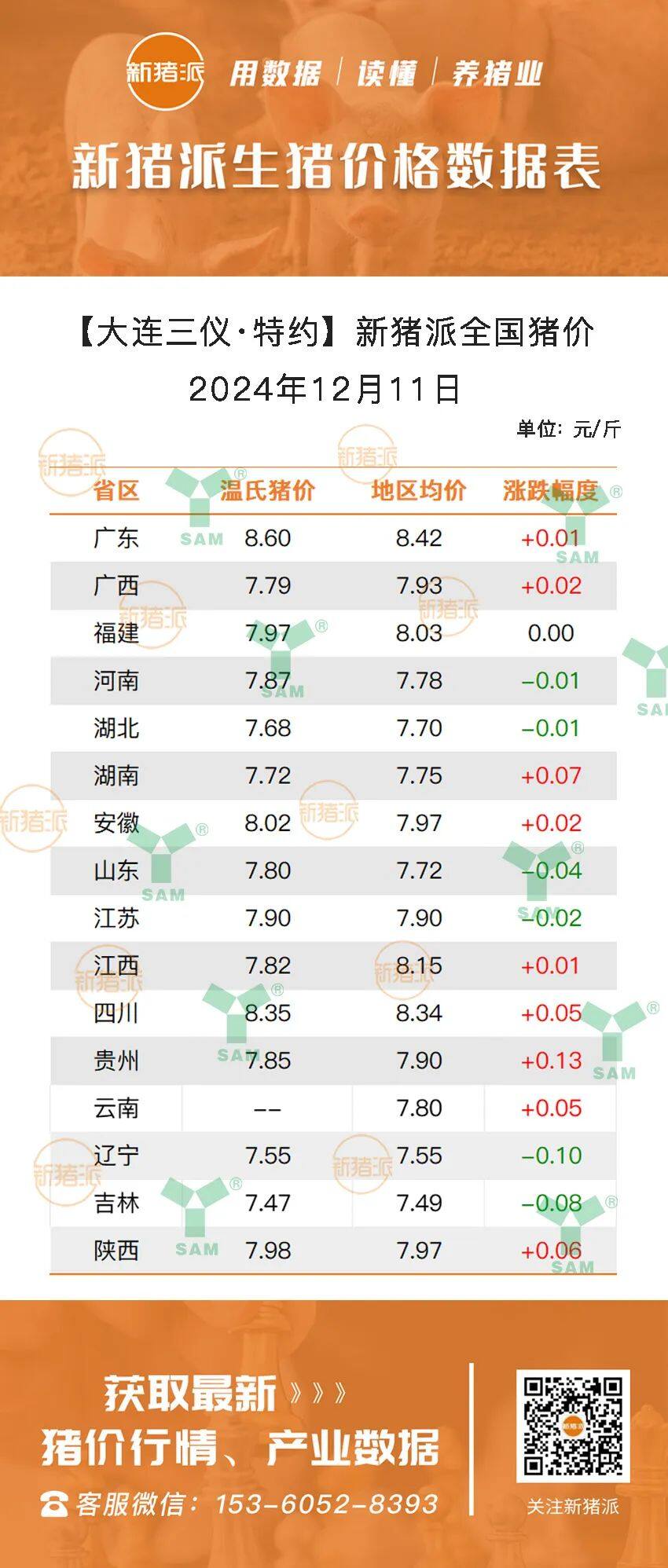 12月11日：小幅反弹！贵州最高涨0.13元/斤，广东最高8.42元/斤【三仪特约·猪价指数】