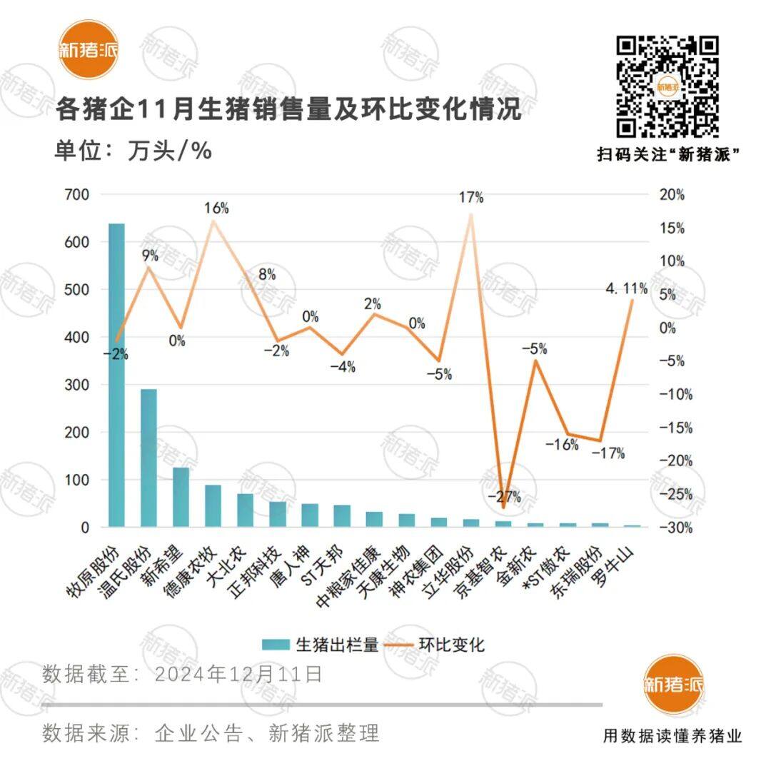 温氏董监高换届！上市猪企11月生猪销量出炉，新希望转让多家公司股权回笼资金超10亿【正典特约·巨头周事】