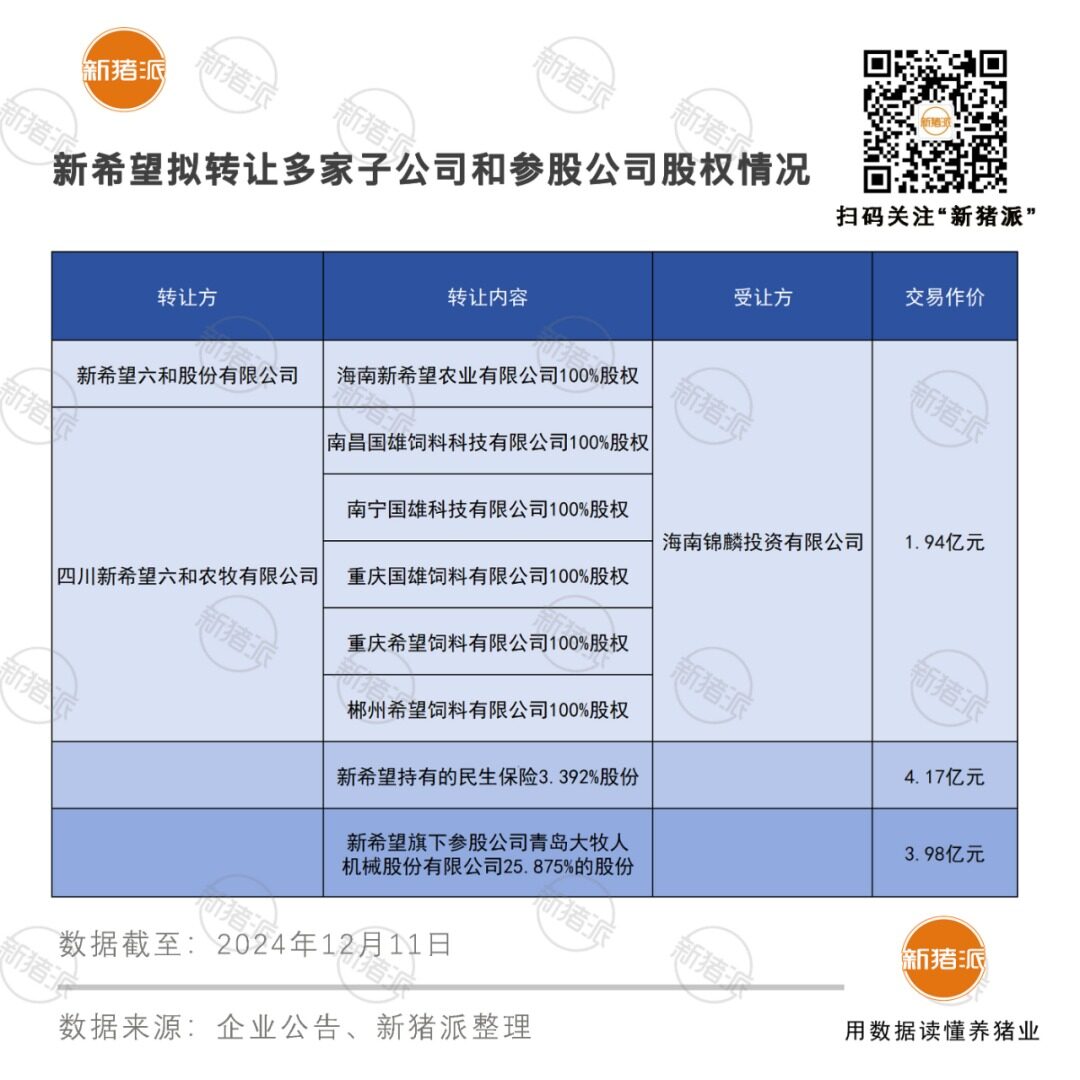 温氏董监高换届！上市猪企11月生猪销量出炉，新希望转让多家公司股权回笼资金超10亿【正典特约·巨头周事】