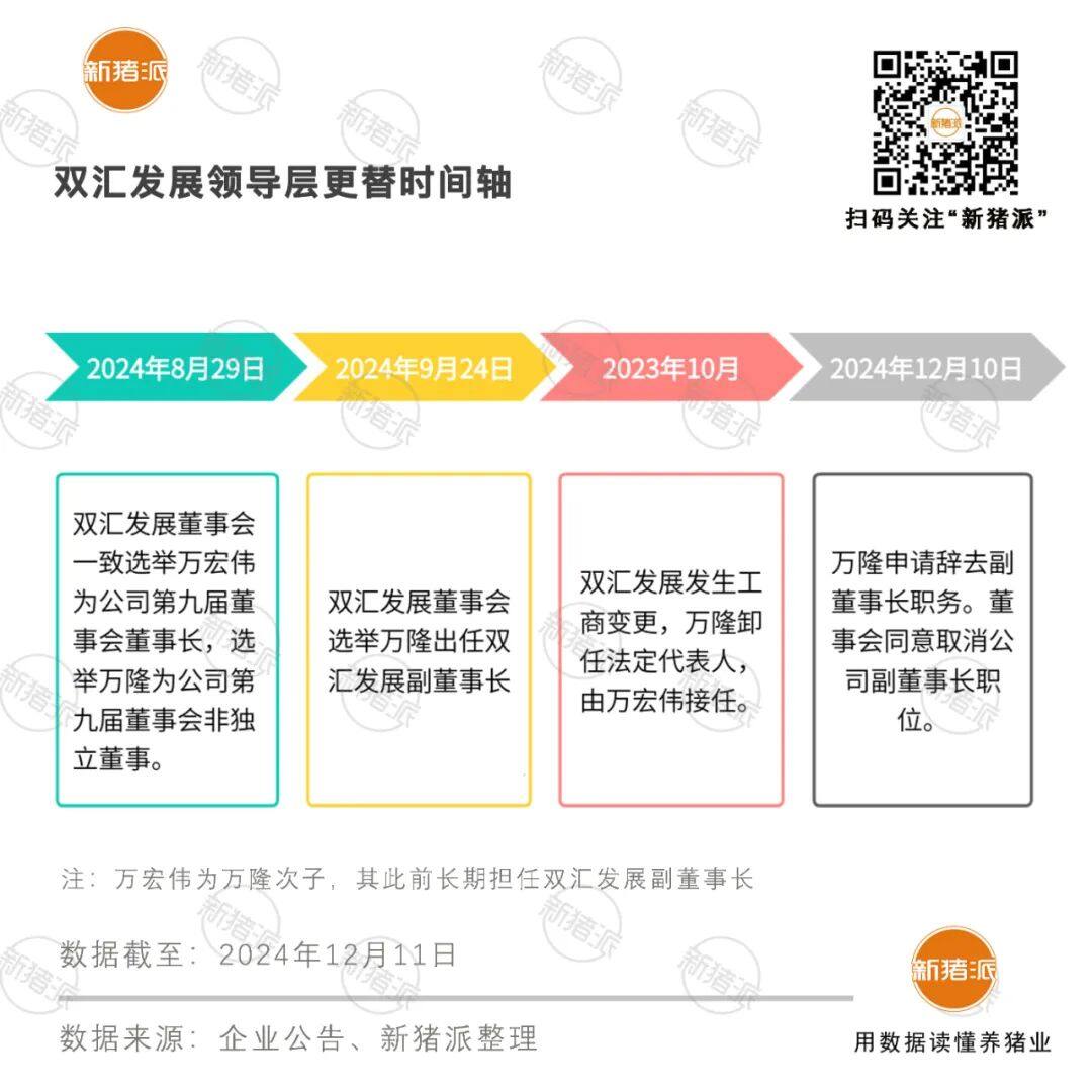 温氏董监高换届！上市猪企11月生猪销量出炉，新希望转让多家公司股权回笼资金超10亿【正典特约·巨头周事】