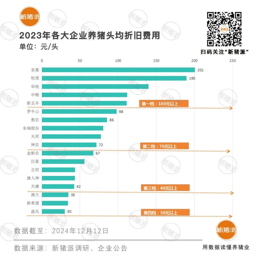 头均30-200元不等！产能扩张后各大猪企近年来固定资产折旧费飙升【梅里众诚特约·数说猪业】