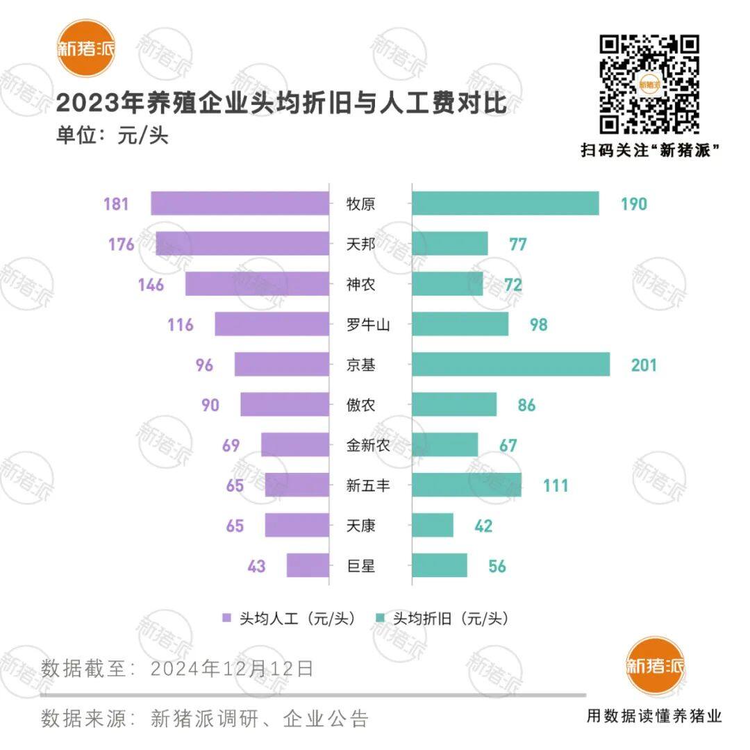 头均30-200元不等！产能扩张后各大猪企近年来固定资产折旧费飙升【梅里众诚特约·数说猪业】