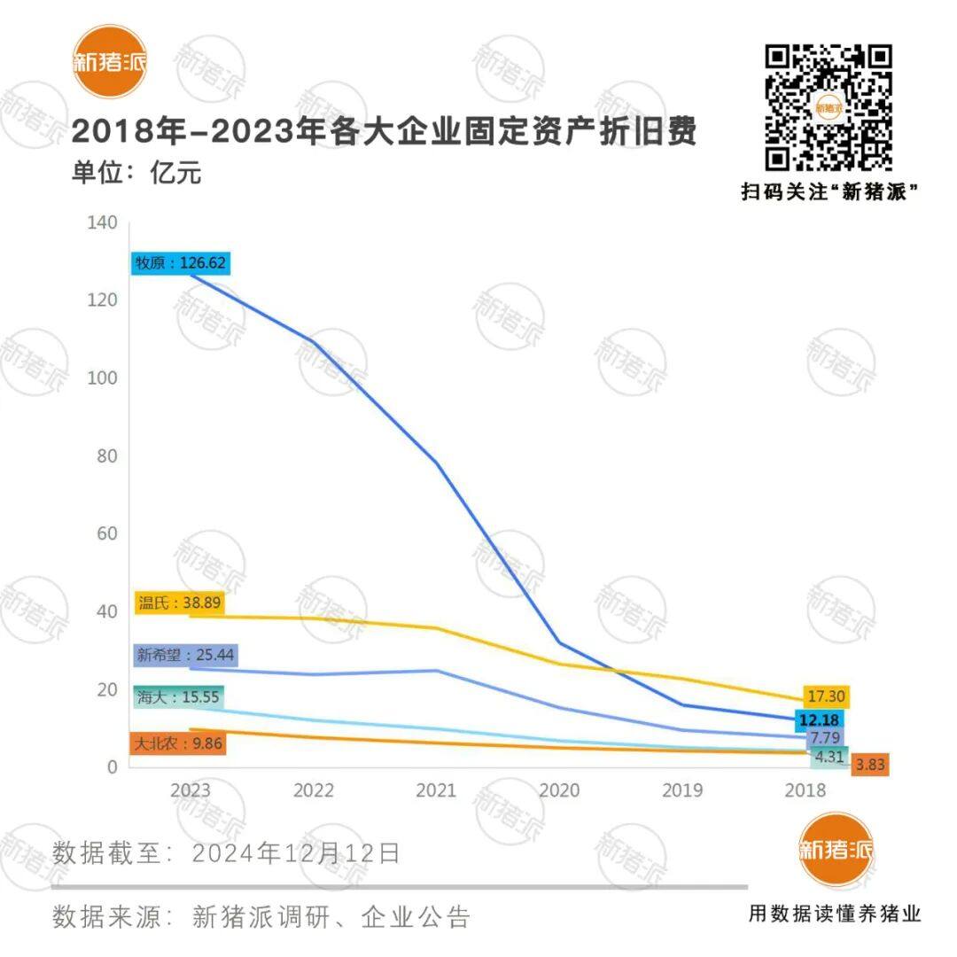 头均30-200元不等！产能扩张后各大猪企近年来固定资产折旧费飙升【梅里众诚特约·数说猪业】