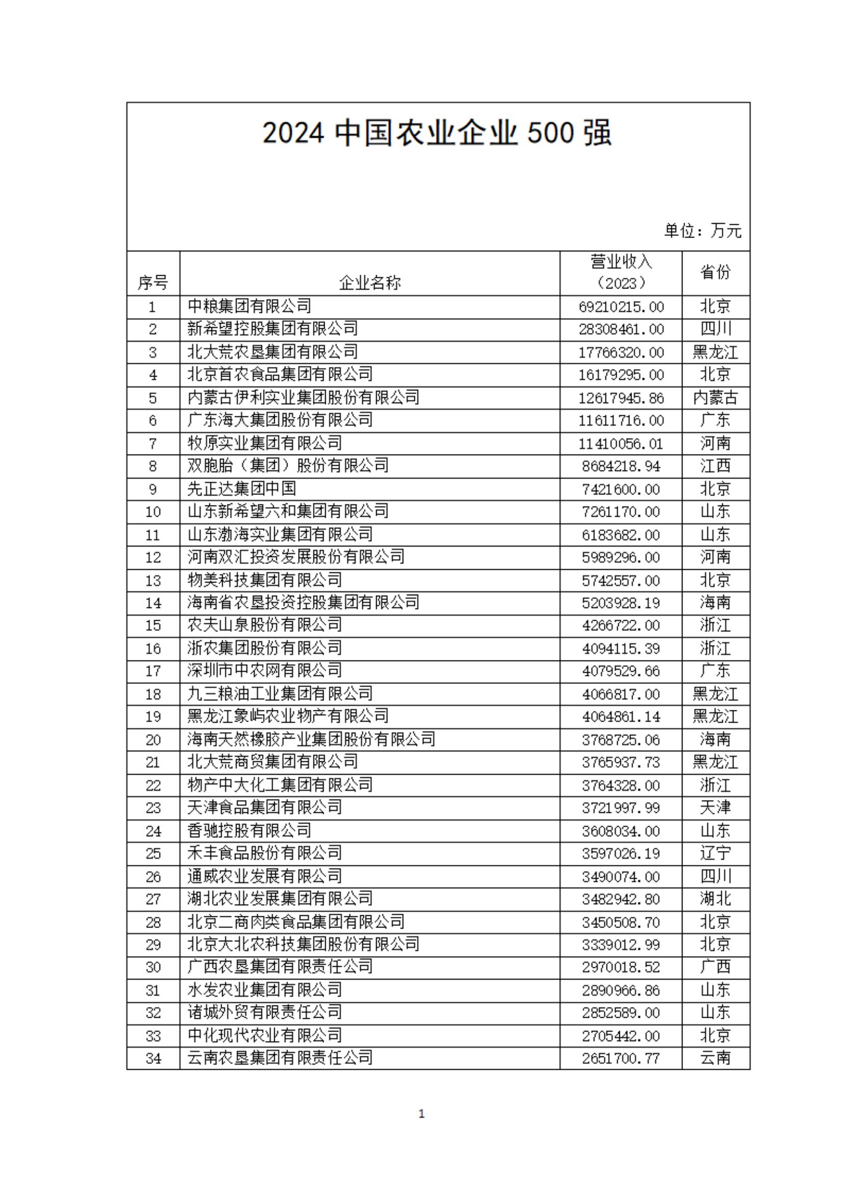 2024中国农业企业500强公示：新希望、海大、牧原、双胞胎等位列前十