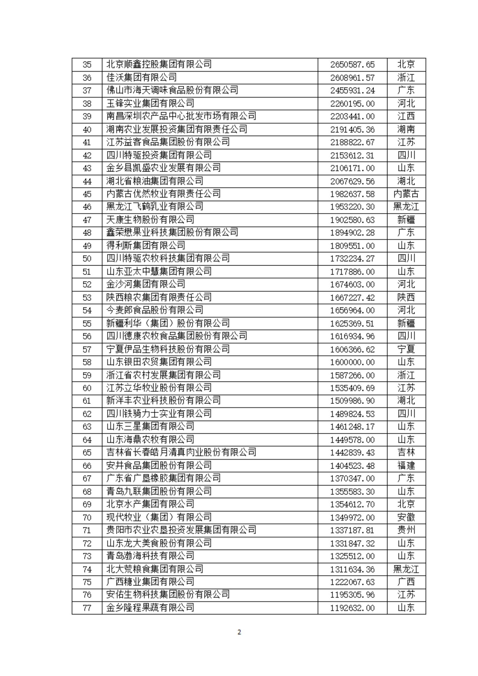 2024中国农业企业500强公示：新希望、海大、牧原、双胞胎等位列前十