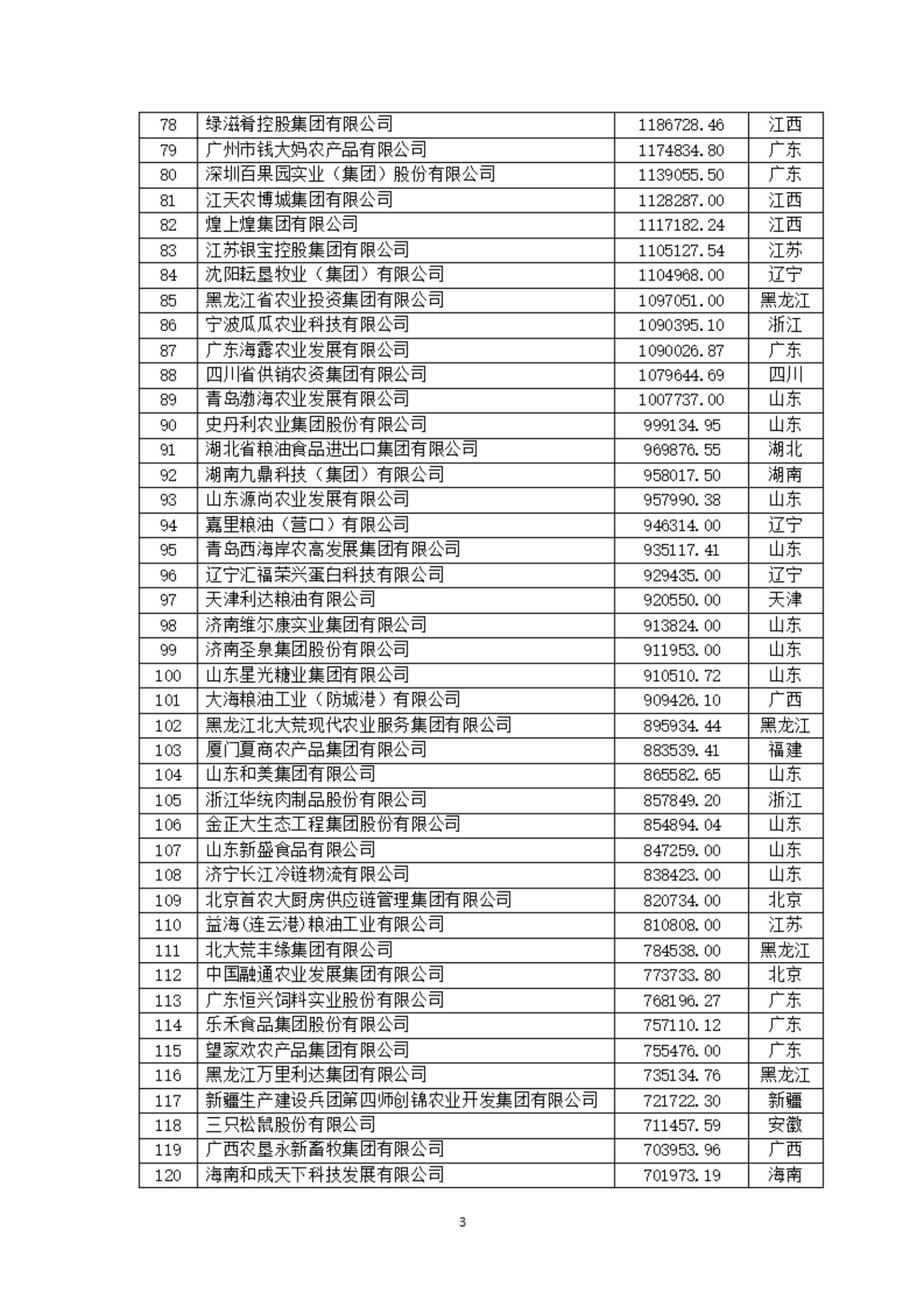 2024中国农业企业500强公示：新希望、海大、牧原、双胞胎等位列前十