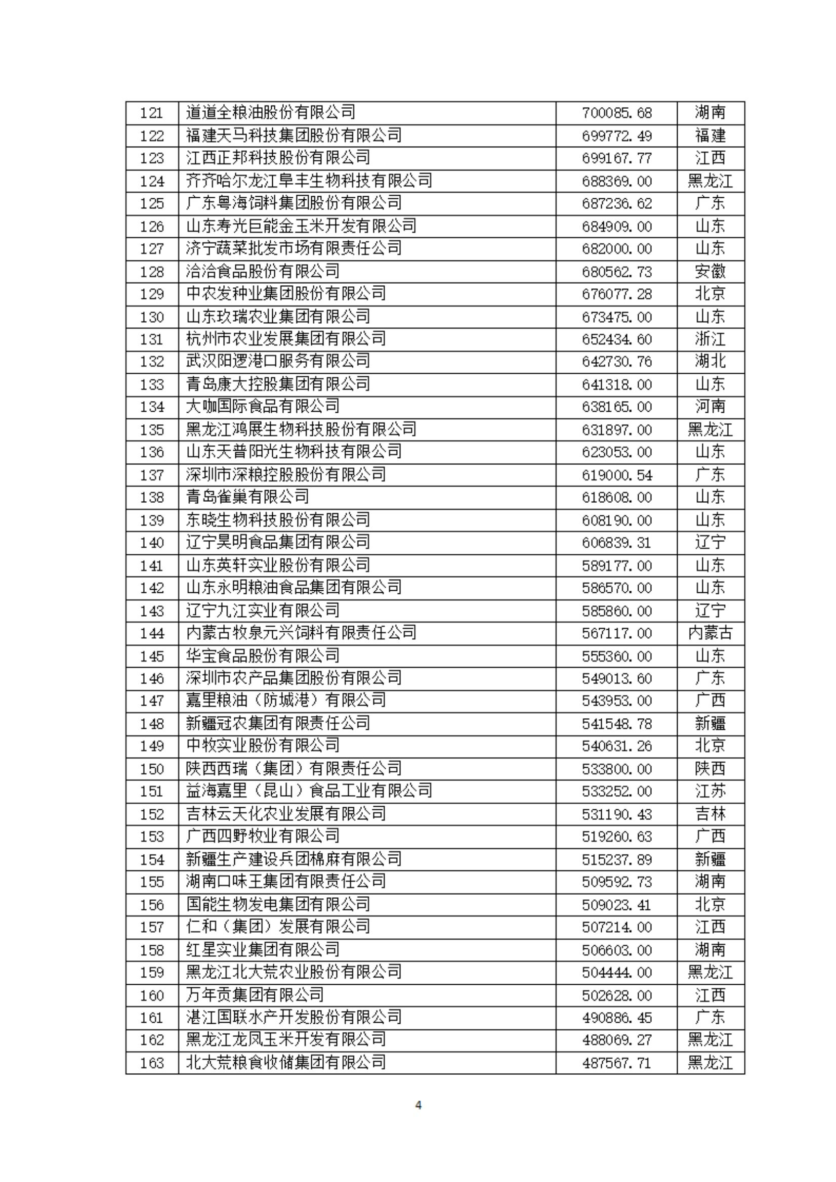 2024中国农业企业500强公示：新希望、海大、牧原、双胞胎等位列前十