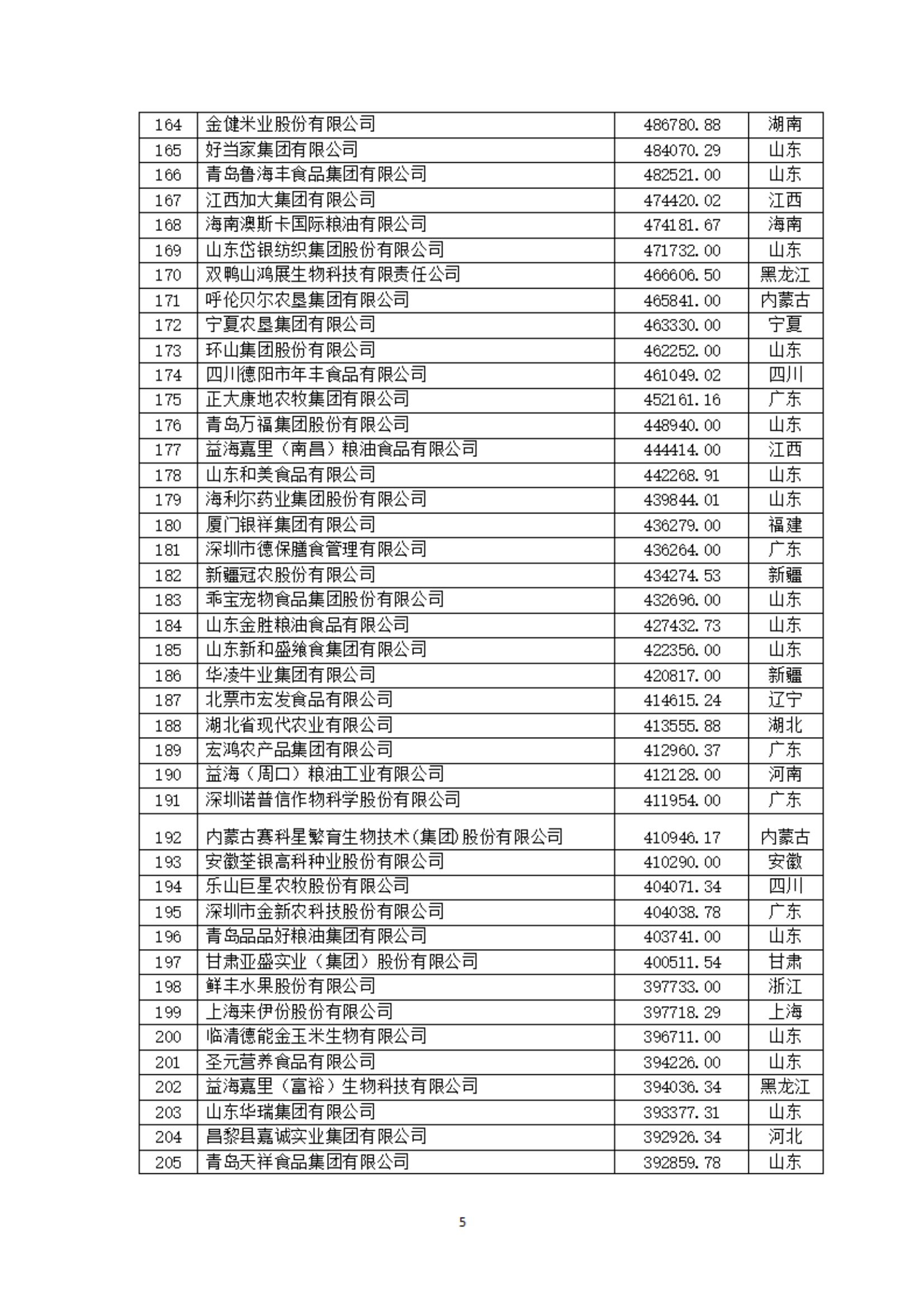 2024中国农业企业500强公示：新希望、海大、牧原、双胞胎等位列前十