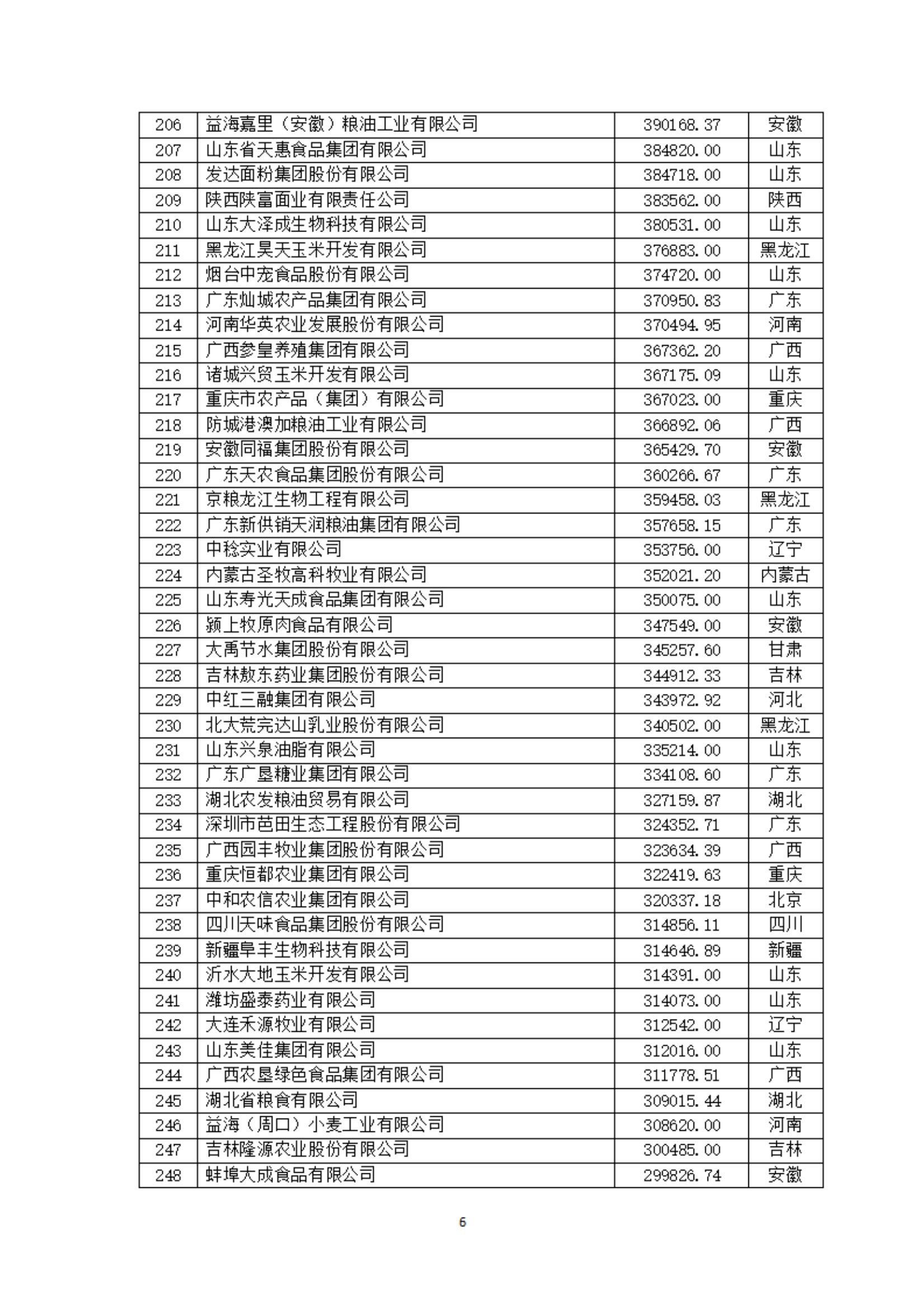 2024中国农业企业500强公示：新希望、海大、牧原、双胞胎等位列前十