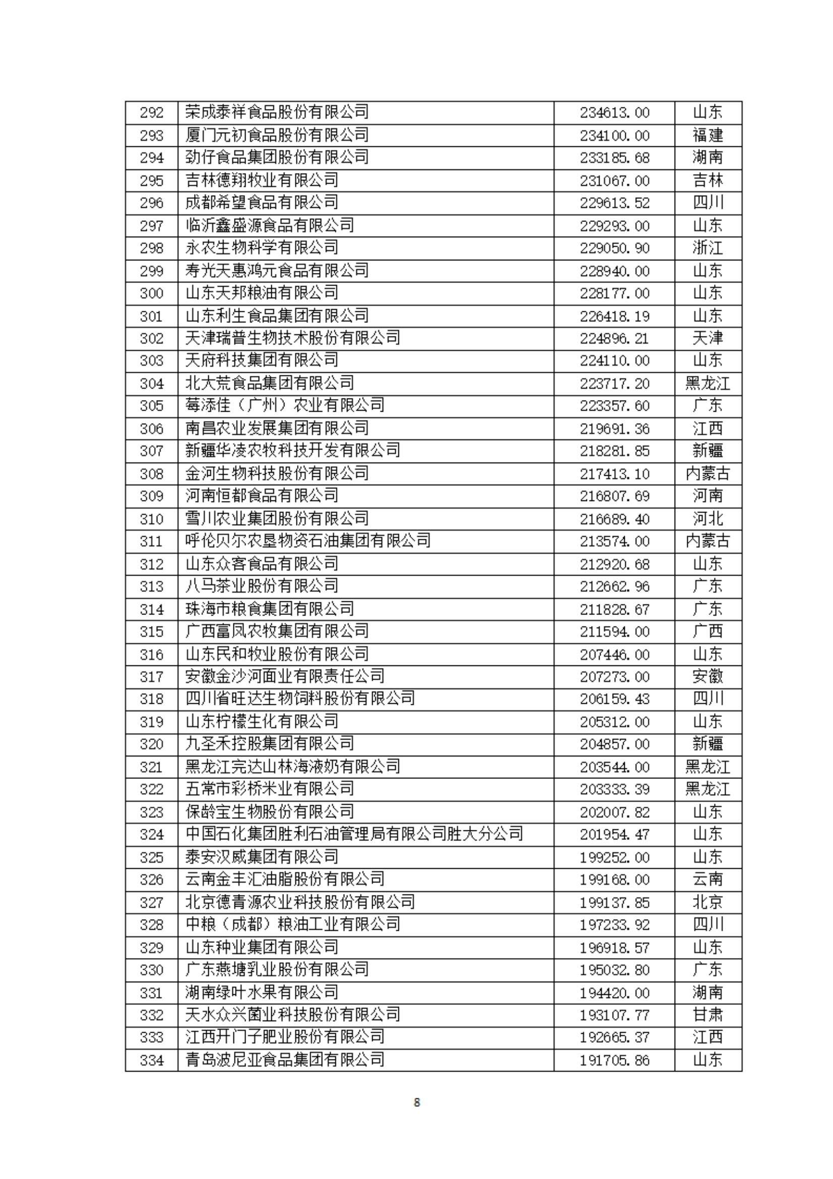 2024中国农业企业500强公示：新希望、海大、牧原、双胞胎等位列前十