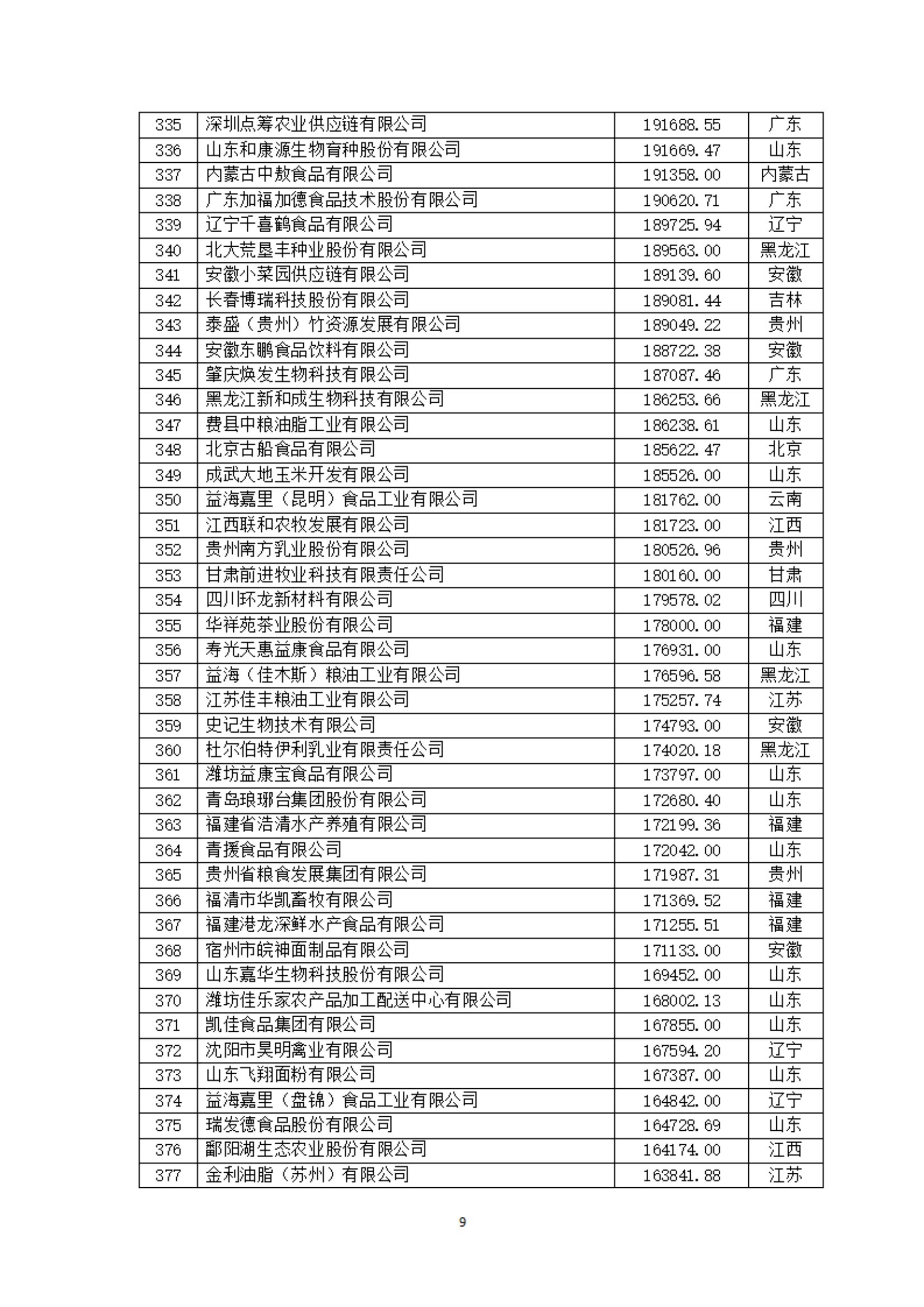 2024中国农业企业500强公示：新希望、海大、牧原、双胞胎等位列前十