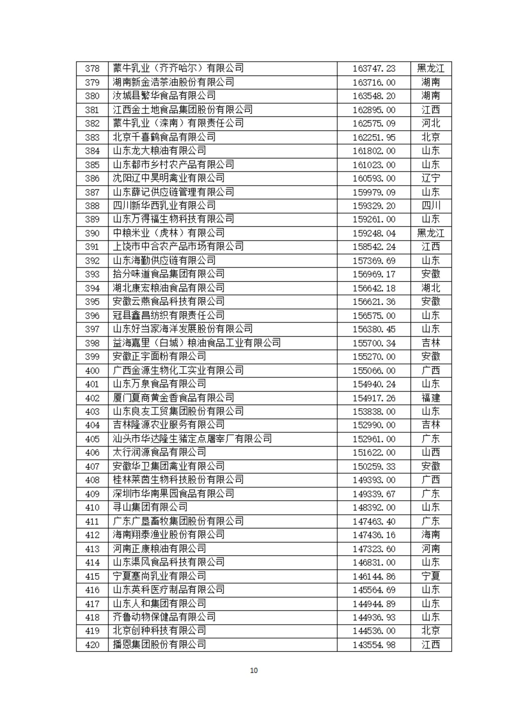 2024中国农业企业500强公示：新希望、海大、牧原、双胞胎等位列前十