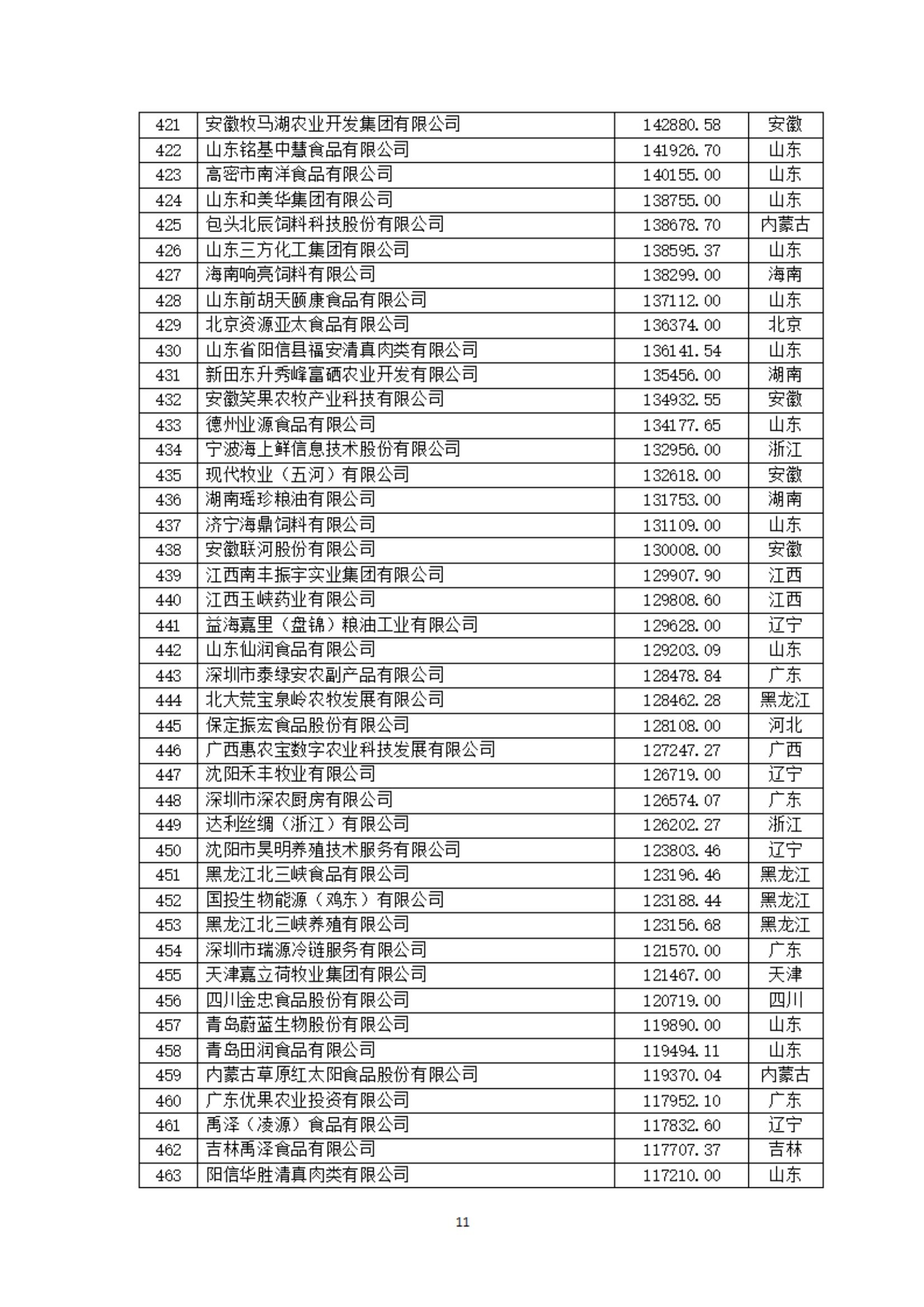 2024中国农业企业500强公示：新希望、海大、牧原、双胞胎等位列前十