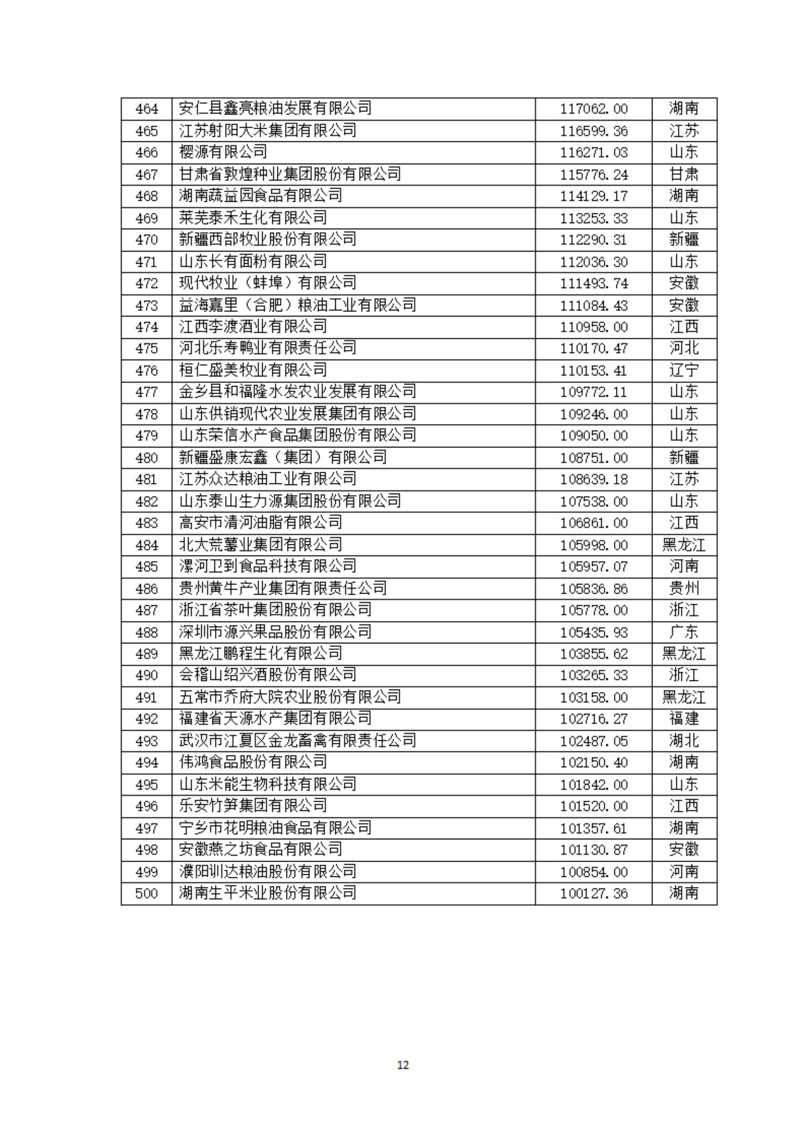 2024中国农业企业500强公示：新希望、海大、牧原、双胞胎等位列前十