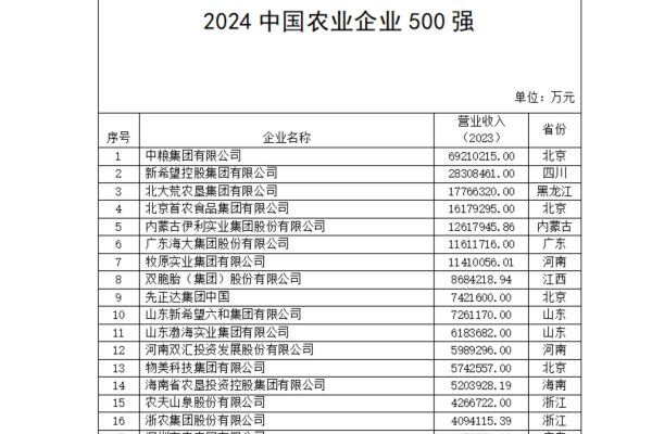 2024中国农业企业500强公示：新希望、海大、牧原、双胞胎等位列前十