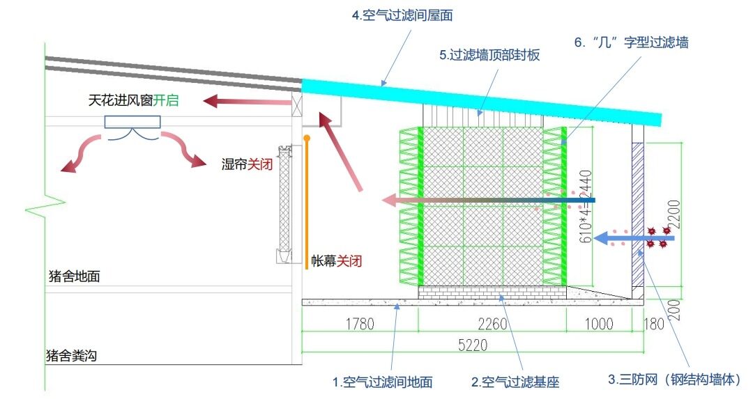 150-3000元不等！空气过滤改造母猪头均费用最高差20倍，动辄千万元投入花在哪了？