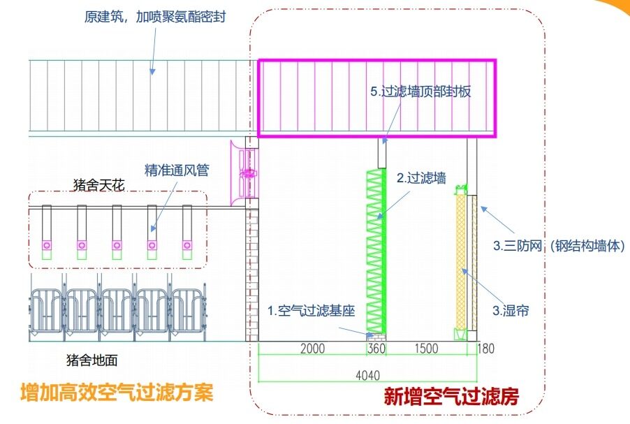 150-3000元不等！空气过滤改造母猪头均费用最高差20倍，动辄千万元投入花在哪了？