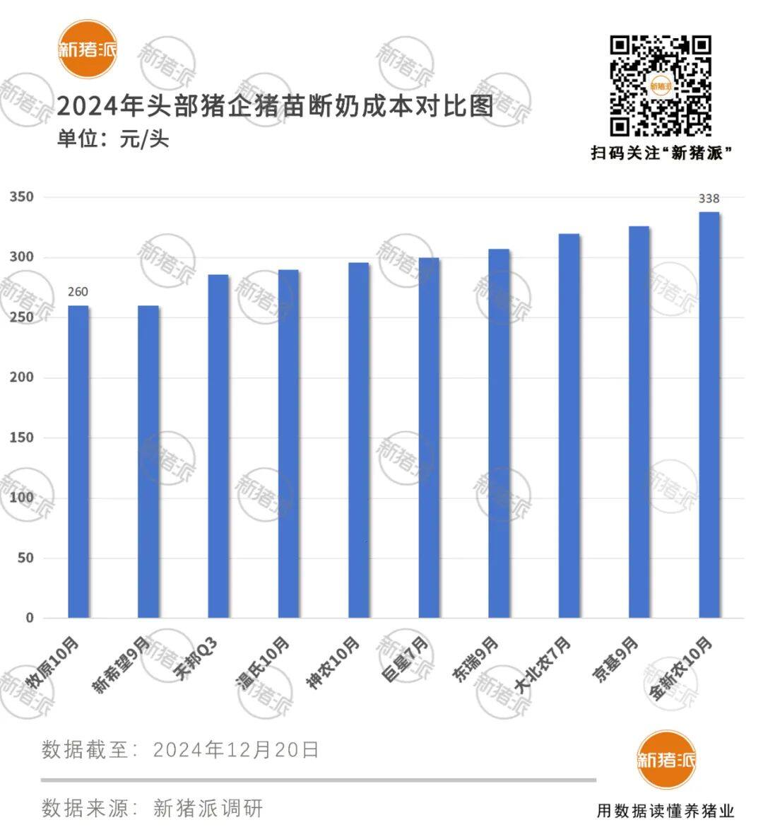 牧原6.55、温氏6.7、神农6.8，五成猪企成本低于7元/斤！饲料原料降价是主因，养猪费用支出减少约1.22元/kg