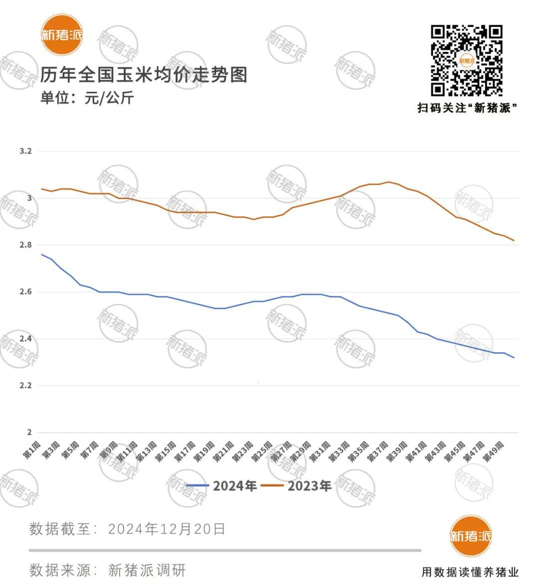 牧原6.55、温氏6.7、神农6.8，五成猪企成本低于7元/斤！饲料原料降价是主因，养猪费用支出减少约1.22元/kg