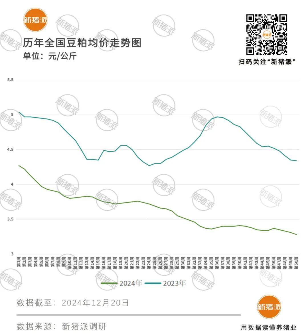 牧原6.55、温氏6.7、神农6.8，五成猪企成本低于7元/斤！饲料原料降价是主因，养猪费用支出减少约1.22元/kg