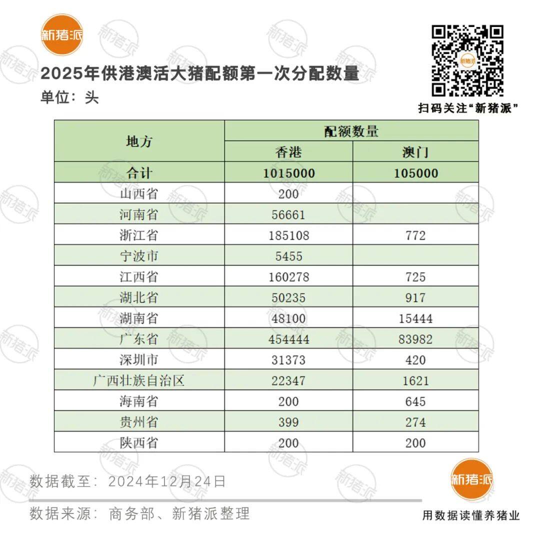 均价23-25元/公斤超级猪市！112万头供港澳活大猪配额花落谁家？海关总署公布136家注册场名单