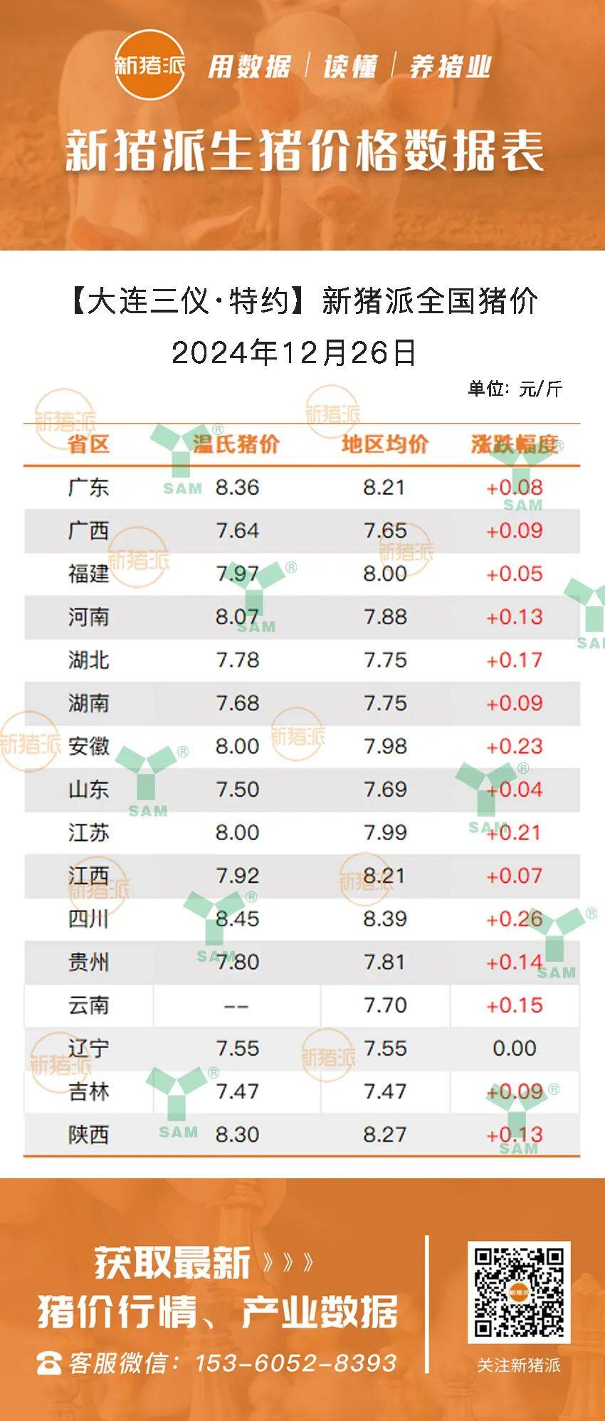 12月26日：行情喜迎三连涨，全国猪价飘红！四川最高涨0.26元/斤【三仪特约·猪价指数】