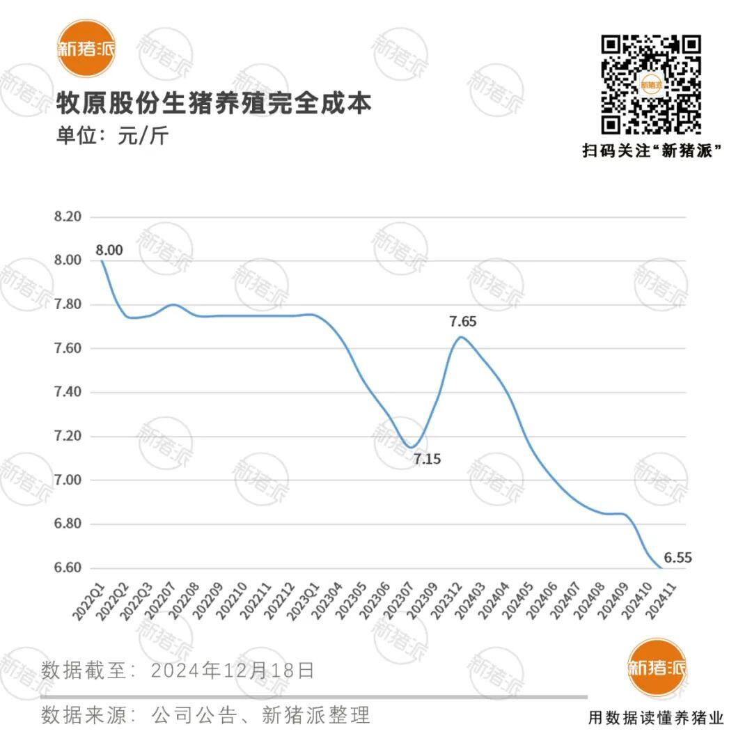 牧原明年成本目标6元/斤，新希望拟募资38亿升级生物安防及偿债，汉德柯斯国内首个育种核心场开工【正典特约·巨头周事】