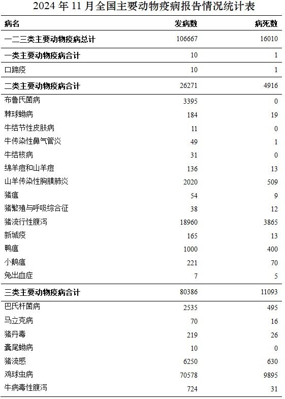 11月全国主要动物疫病情况