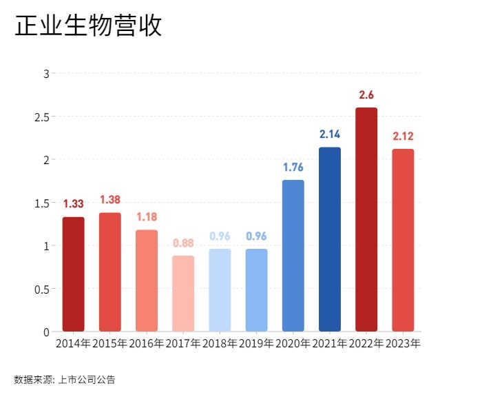 動保行業(yè)首個美股IPO！正業(yè)生物科技美國納斯達克掛牌上市