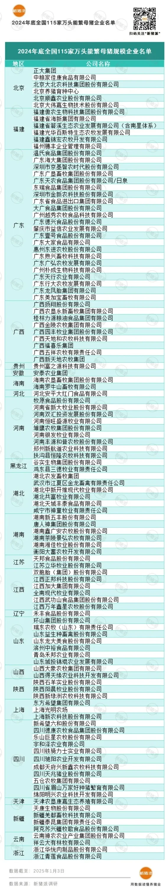 减至115家！2024年万头母猪企业排行榜出炉，共计1310万头暴增13%，腰部猪企增长迅猛【派尼生物特约·数说猪业】