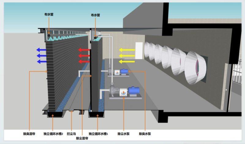 无臭牧场需建立三位一体系统，液态饲喂与生物除臭至关重要