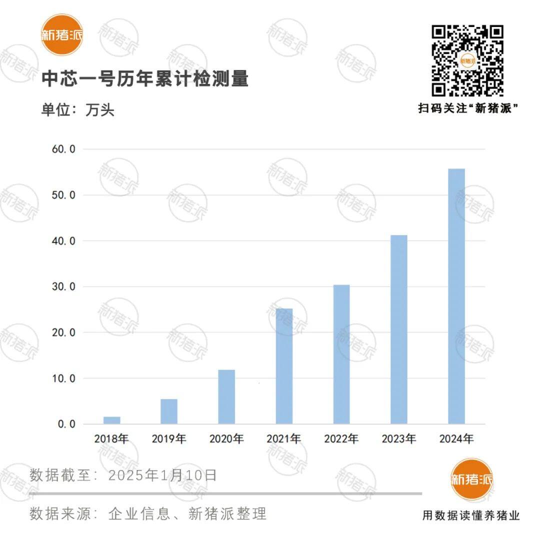 总产仔数提升超5%，7万头核心猪群应用全基因组芯片育种改良，种猪育种进入“全芯”时代