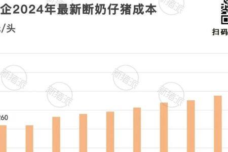 2024年仔豬外銷1243萬頭！溫氏開售即破百萬頭，牧原同比暴增314%……豬苗或成為常態化產品