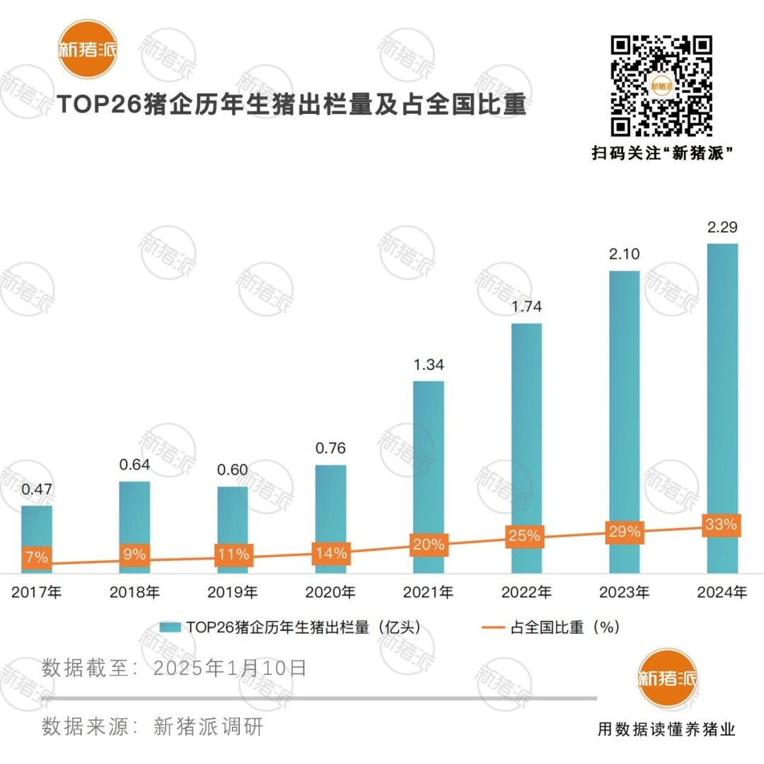 2024年生猪出栏7亿头，同比下降3.3%！产区变革，规模化加速，TOP26猪企占比近三成【勃林格特约·猪业视野】